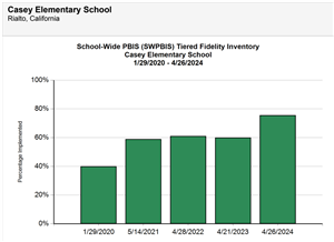 PBIS Tiered Fidelity